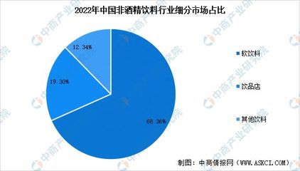 2023年中国非酒精饮料行业市场规模预测及细分市场占比分析
